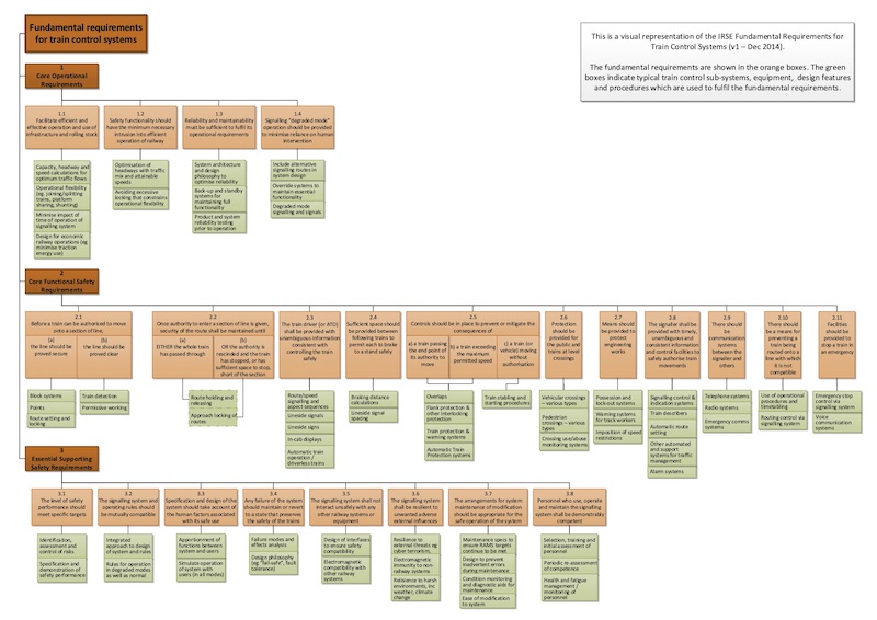 IRSE Fundamental Requirements - Visual Framework (v1 - Dec 2014) 800px