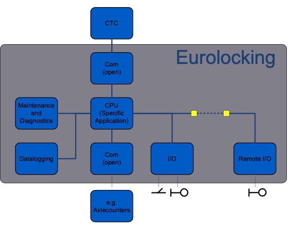 eurlocking architectuur