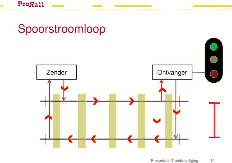 spoorstroomloop