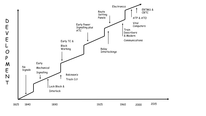 signalling development