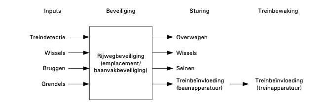 opbouw treinbeveiliging